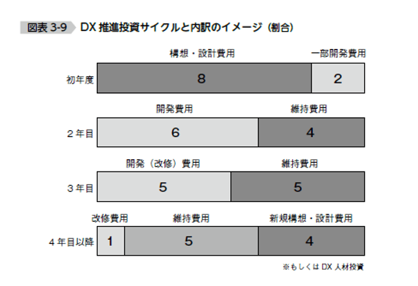 DX推進投資サイクルと内訳のイメージ(割合)