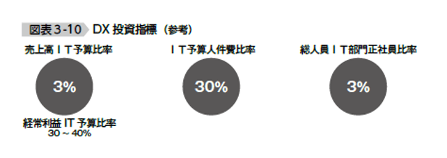 DX投資指標(参考)