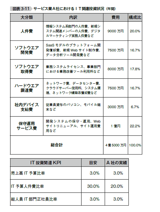サービス業A社におけるIT関連投資状況(年間)