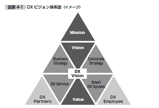DXビジョン体系図