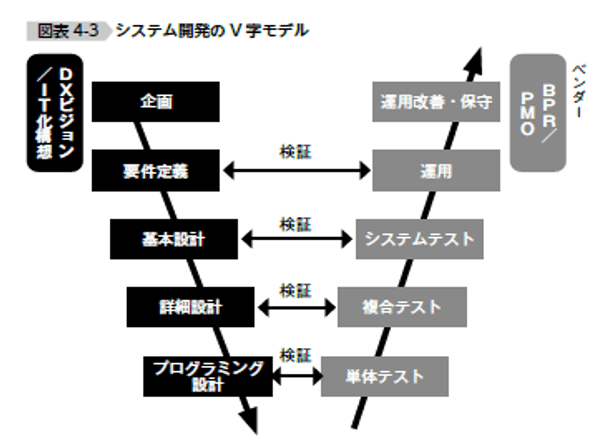 システム開発のV字モデル