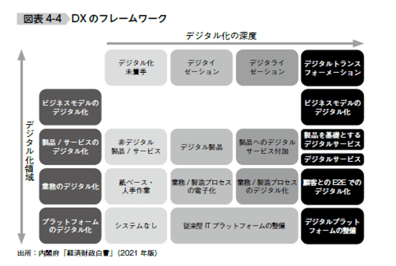 DXのフレームワーク