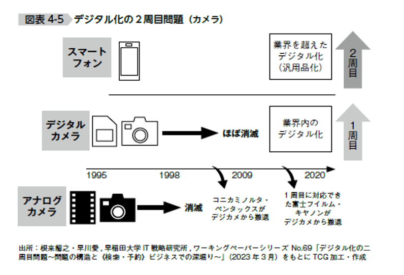 デジタル化の2周目問題(カメラ)