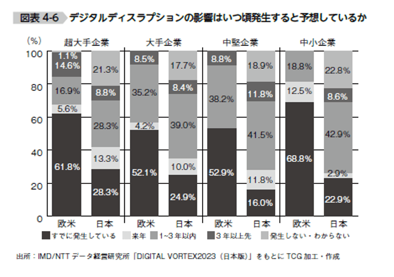デジタルディスラプションの影響はいつ頃発生すると予想しているか