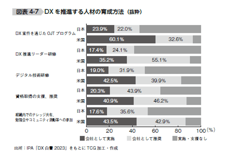 DXを推進する人材の育成方法(抜粋)