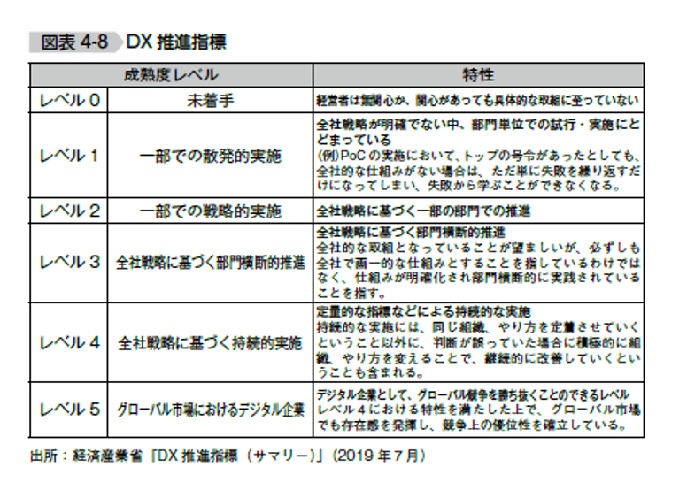 DX推進指標