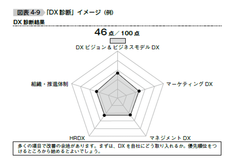 「DX診断」イメージ(例)