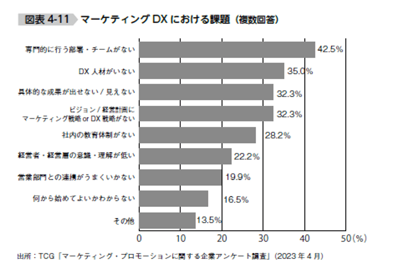 マーケティングDXにおける課題(複数回答)