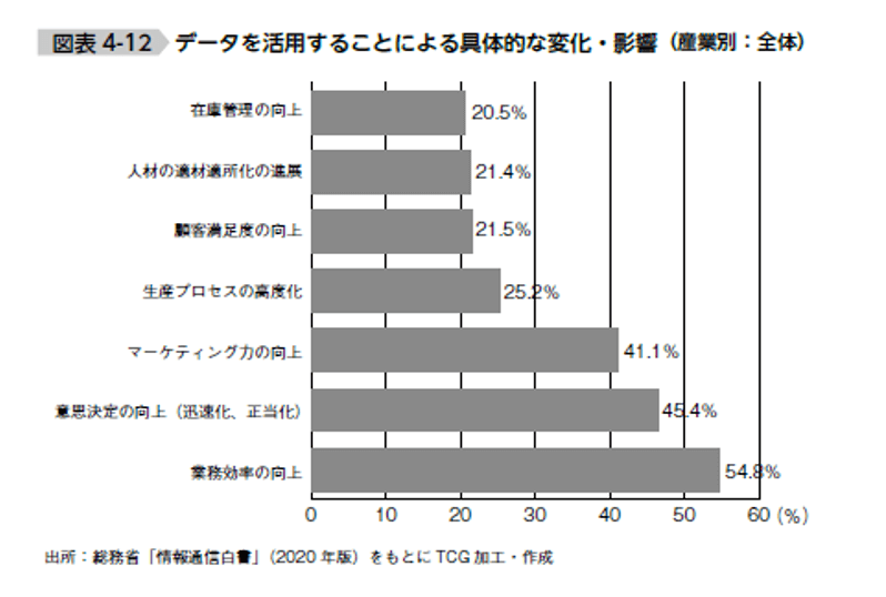 データを活用することによる具体的な変化・影響(産業別:全体)