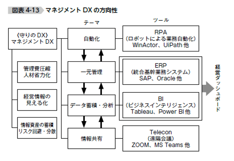 マネジメントDXの方向性