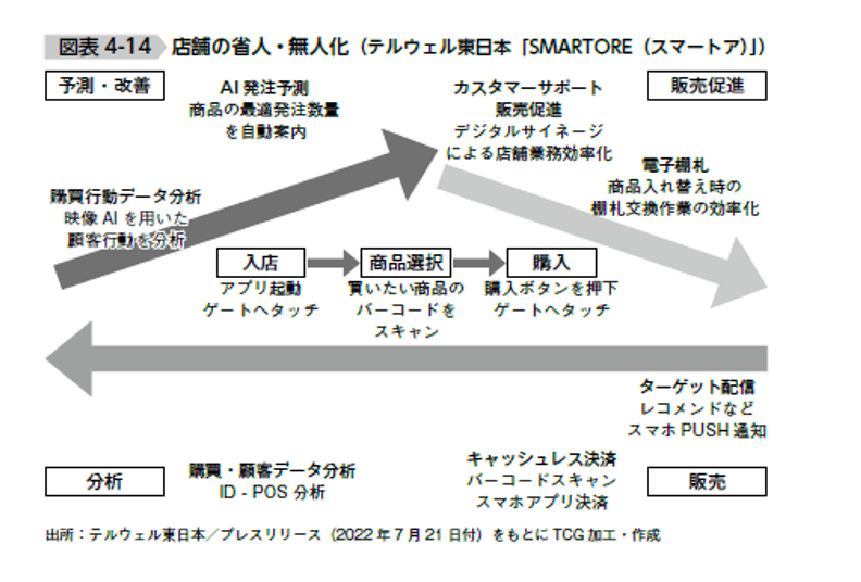 店舗の省人・無人化(テルウェル東日本「SMARTORE(スマートア)」)