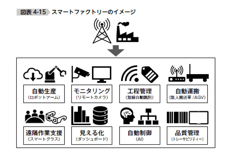 スマートファクトリーのイメージ