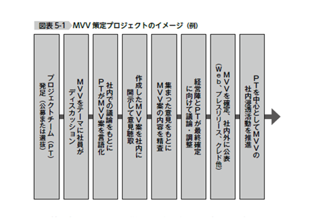 MVV策定プロジェクトのイメージ(例)