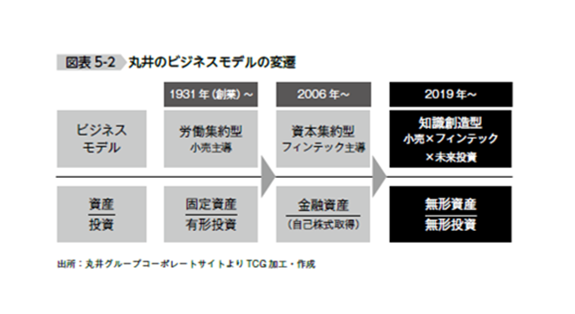 丸井のビジネスモデルの変遷