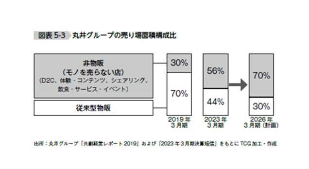 丸井グループの売り場面積構成比