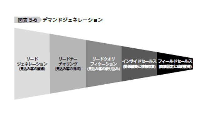 デマンドジェネレーション