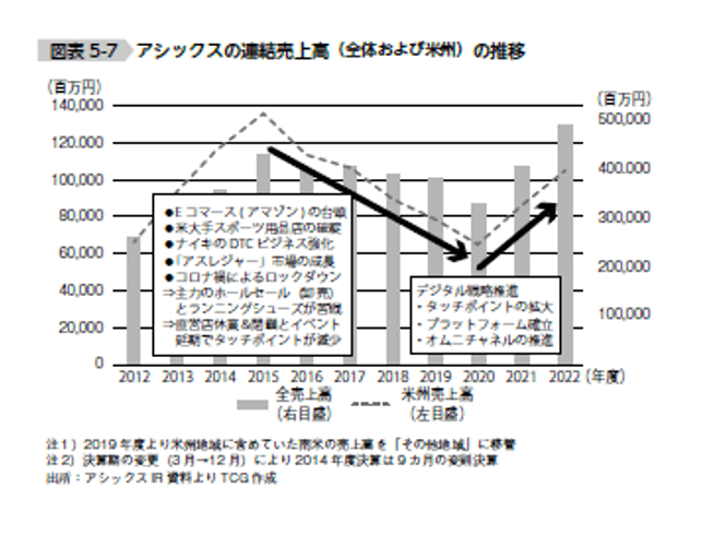 アシックスの連結売上高(全体および米州)の推移