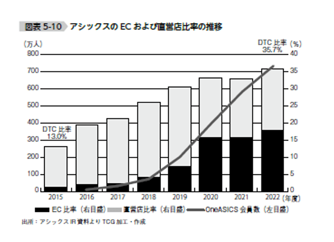 アシックスのECおよび直営店比率の推移