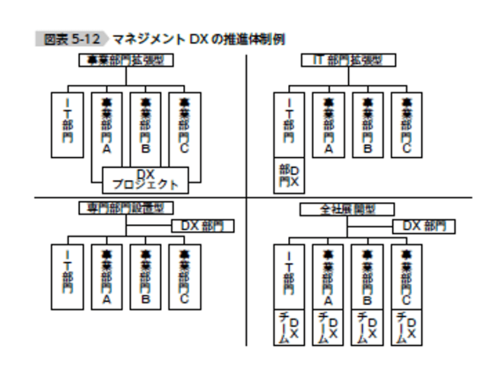 マネジメントDXの推進体制例