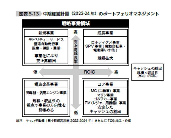 中期経営計画(2022-24年)のポートフォリオマネジメント