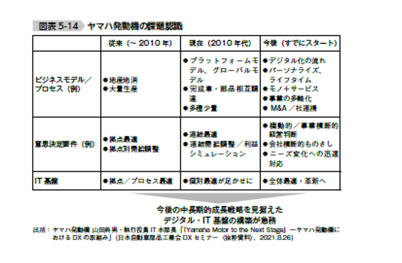 ヤマハ発動機の課題認識