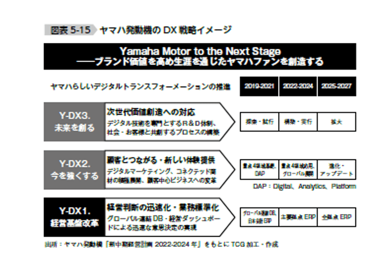 ヤマハ発動機のDX戦略イメージ