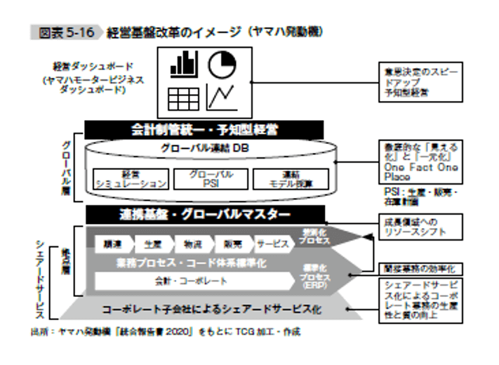 経営基盤改革のイメージ(ヤマハ発動機)