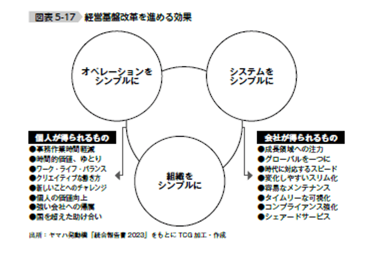 経営基盤改革を進める効果