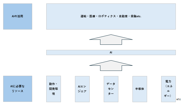 AIに必要なリソースの例