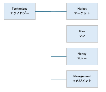 経営戦略及び、事業戦略を捉える1T4Mのフレームワーク
