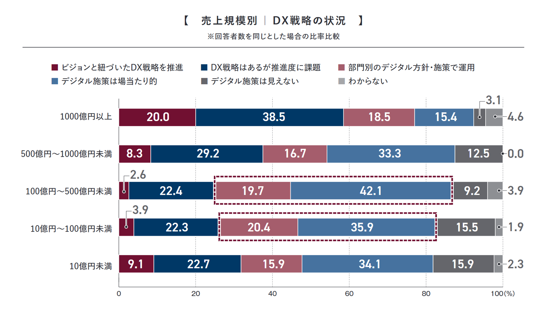 売上規模別 DX戦略の状況