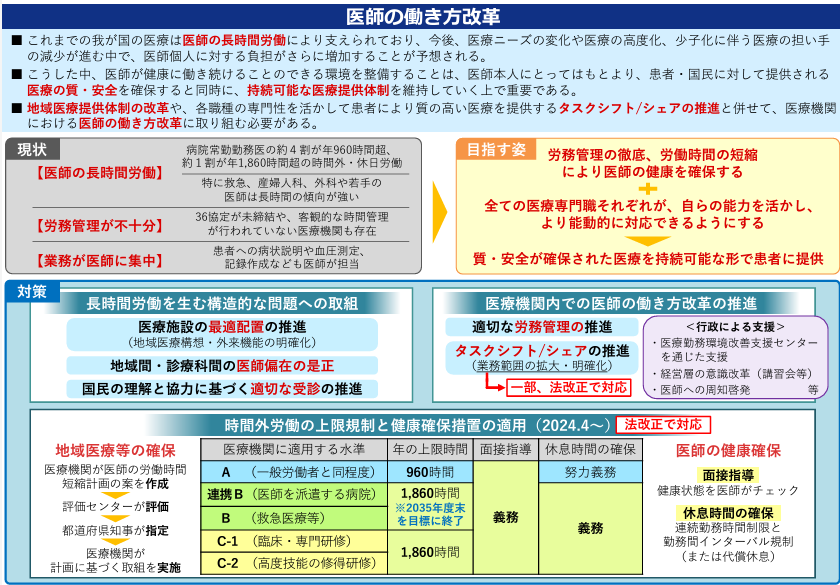 医師の働き方改革概要