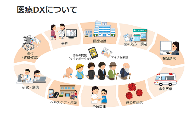 医療DXについて