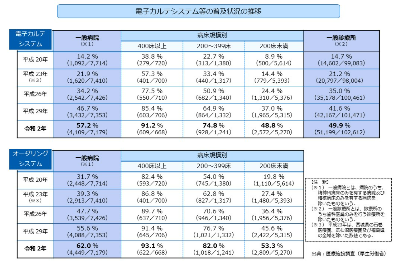 医療施設調査