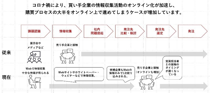 情報収集活動のオンライン化の加速