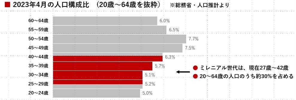 ミレニアル世代の台頭