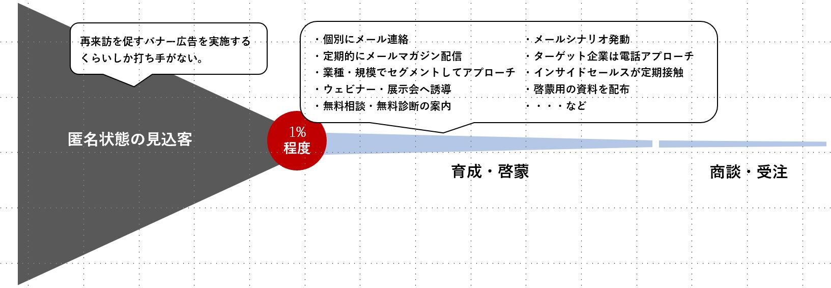 匿名状態のリードについては打ち手がほとんどない