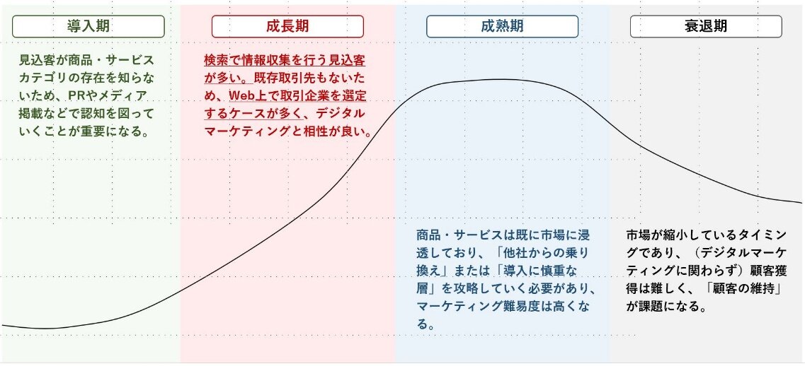 ライフサイクルとデジタルマーケティングの関係性