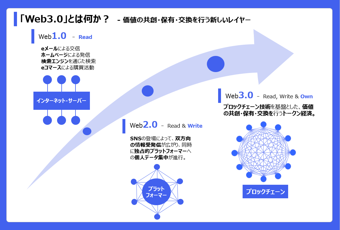 Web3.0