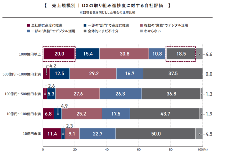 売上規模別|DXの取り組み進捗度に対する自社評価