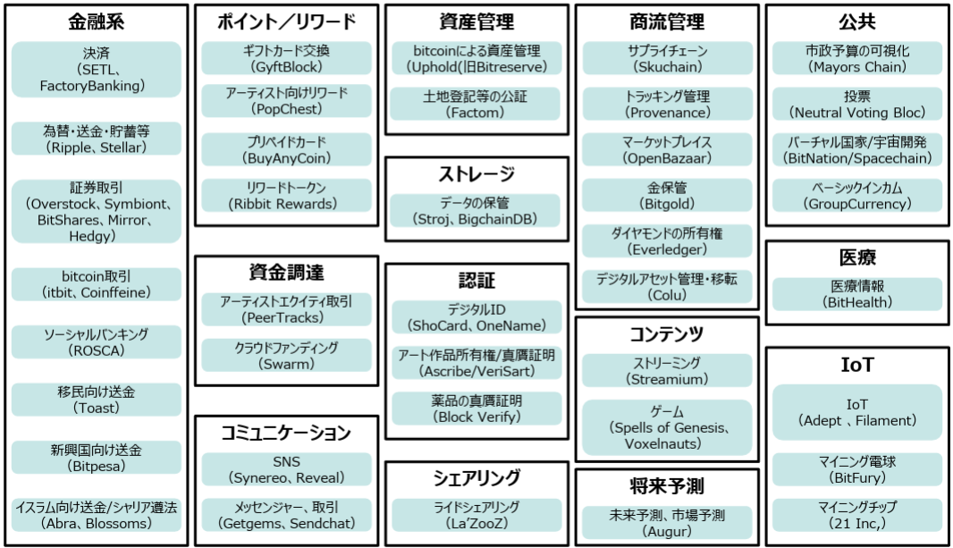 Blockchainに関する最近の動向