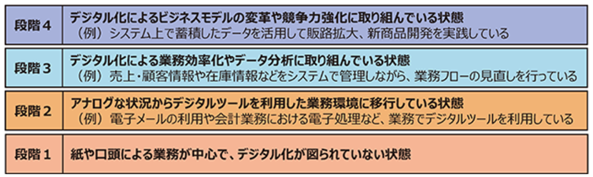 取組み状況の段階