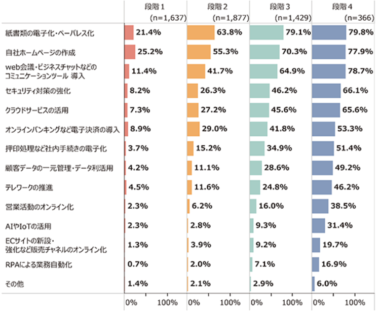 取組み状況の段階
