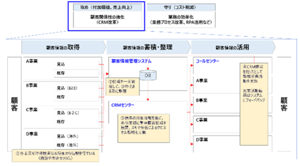 組織内のCRM新設による売上利益拡大・顧客創造の推進体制