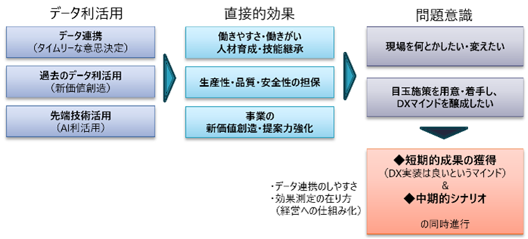 データ利活用の取組み