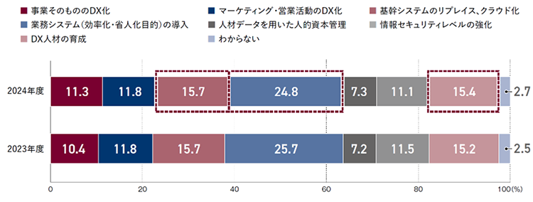 2024年度デジタル経営に関するアンケートREPORT