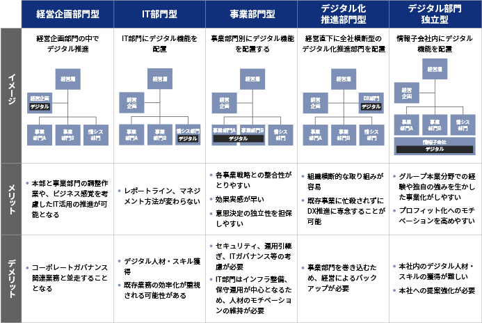 DX推進組織の形態