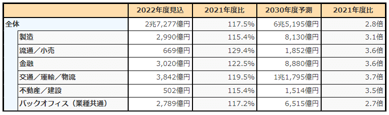 2030年度のDX国内市場