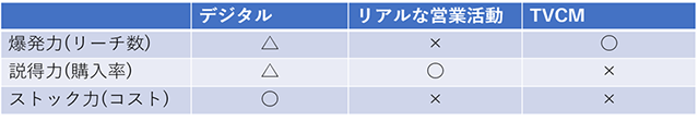 【図2】　デジタル、リアルな営業活動、TVCMの比較（タナベコンサルティングにて作成）