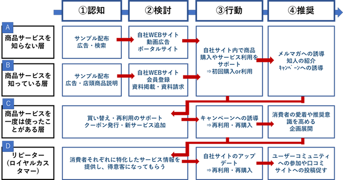 【図３】　カスタマージャーニーとタッチポイント（タナベコンサルティングにて作成）